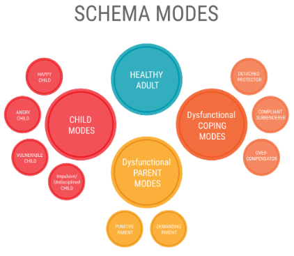 schematherapie-schemas